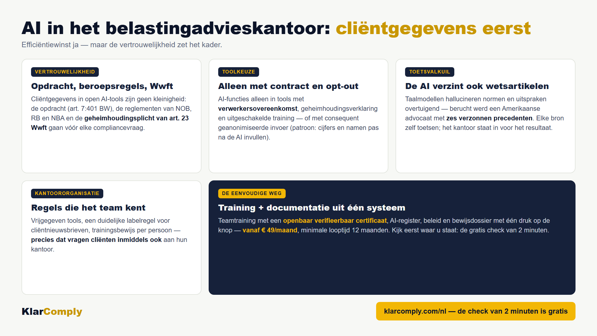 Infographic: AI in het belastingadvieskantoor: cliëntgegevens eerst — Efficiëntiewinst ja — maar de vertrouwelijkheid zet het kader.