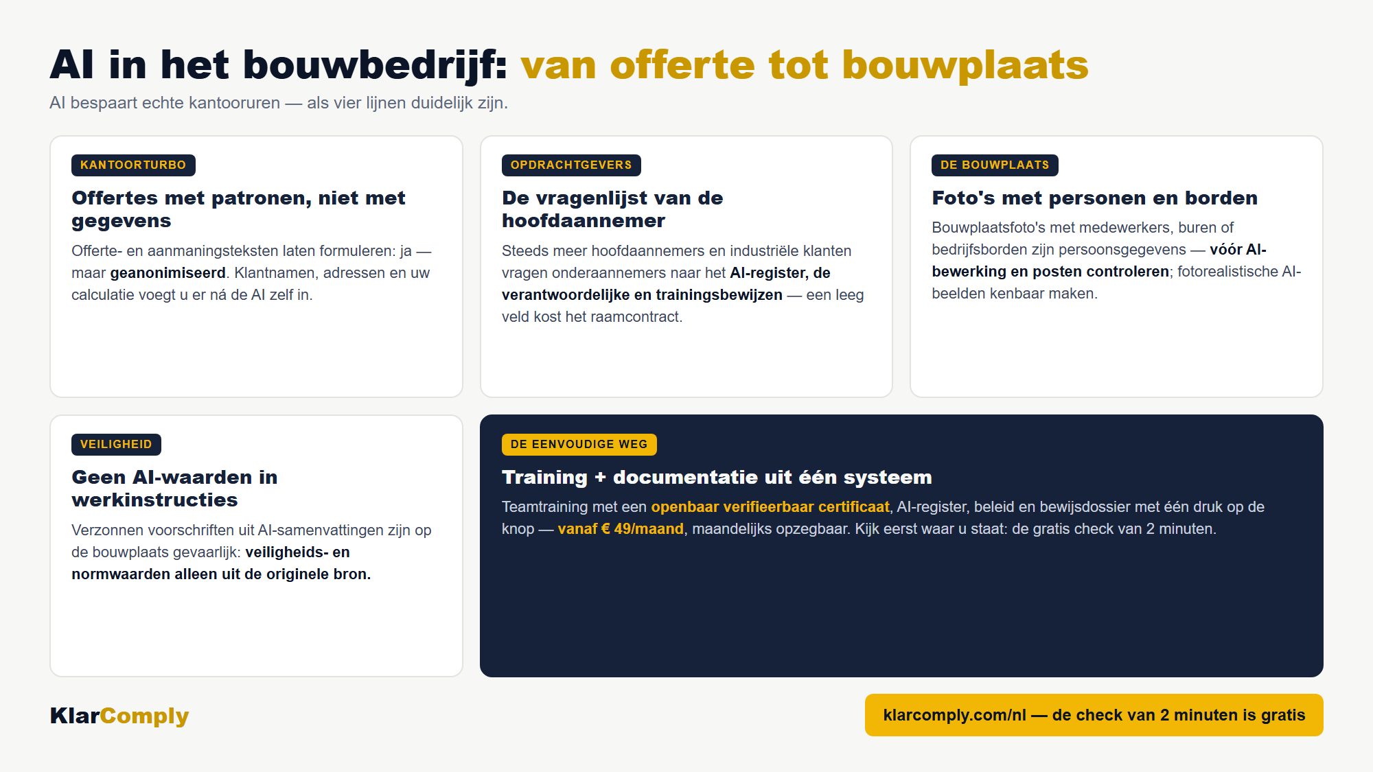 Infographic: AI in het bouwbedrijf: van offerte tot bouwplaats — AI bespaart echte kantooruren — als vier lijnen duidelijk zijn.