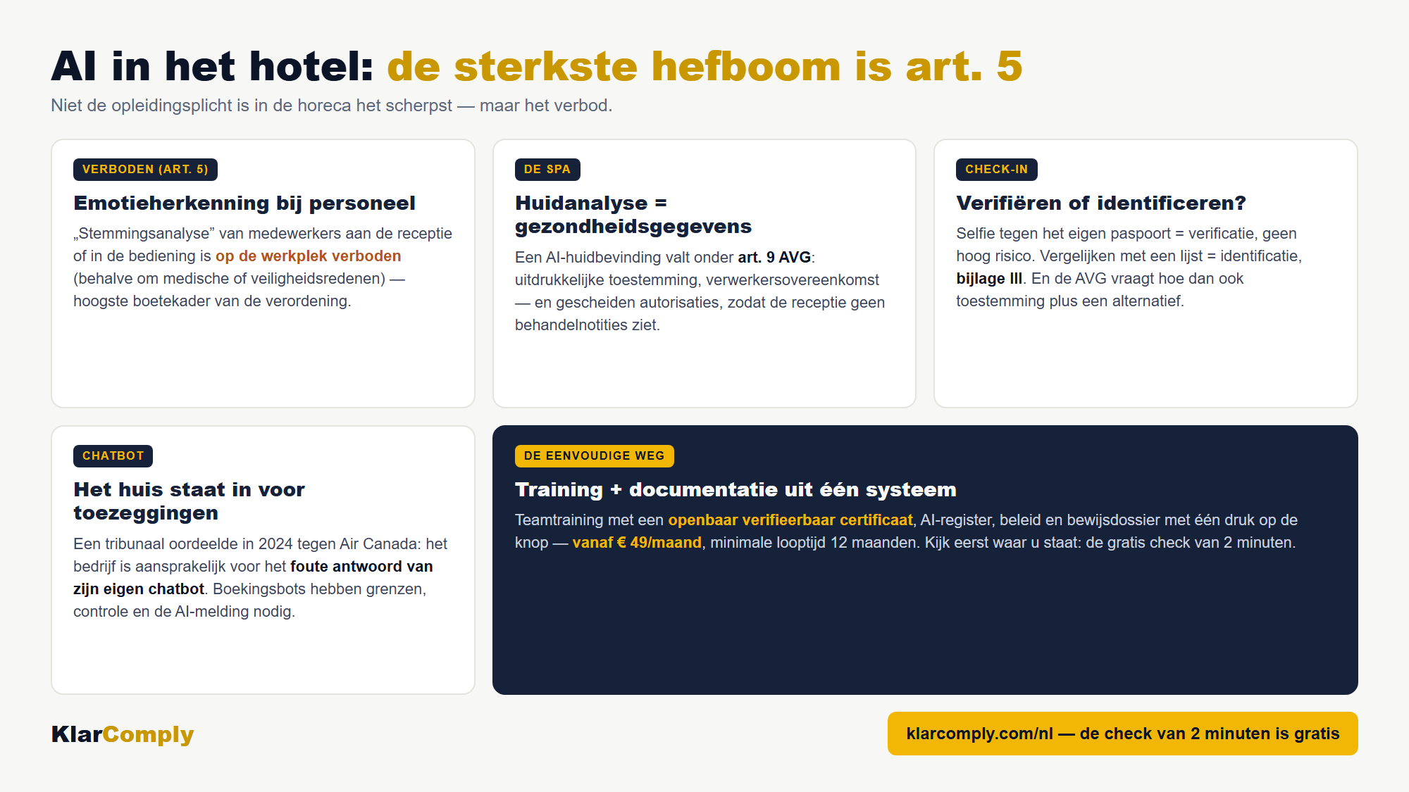 Infographic: AI in het hotel: de sterkste hefboom is art. 5 — Niet de opleidingsplicht is in de horeca het scherpst — maar het verbod.