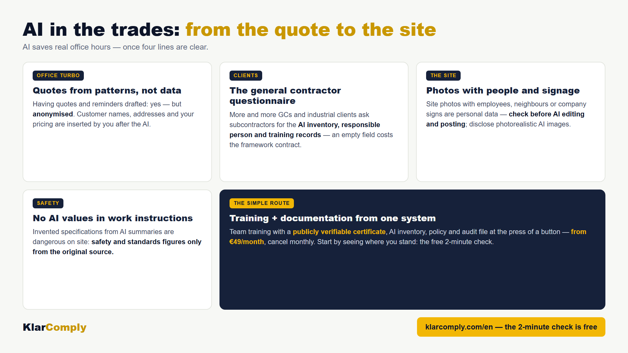 Infographic: AI in the trades: from the quote to the site — AI saves real office hours — once four lines are clear.