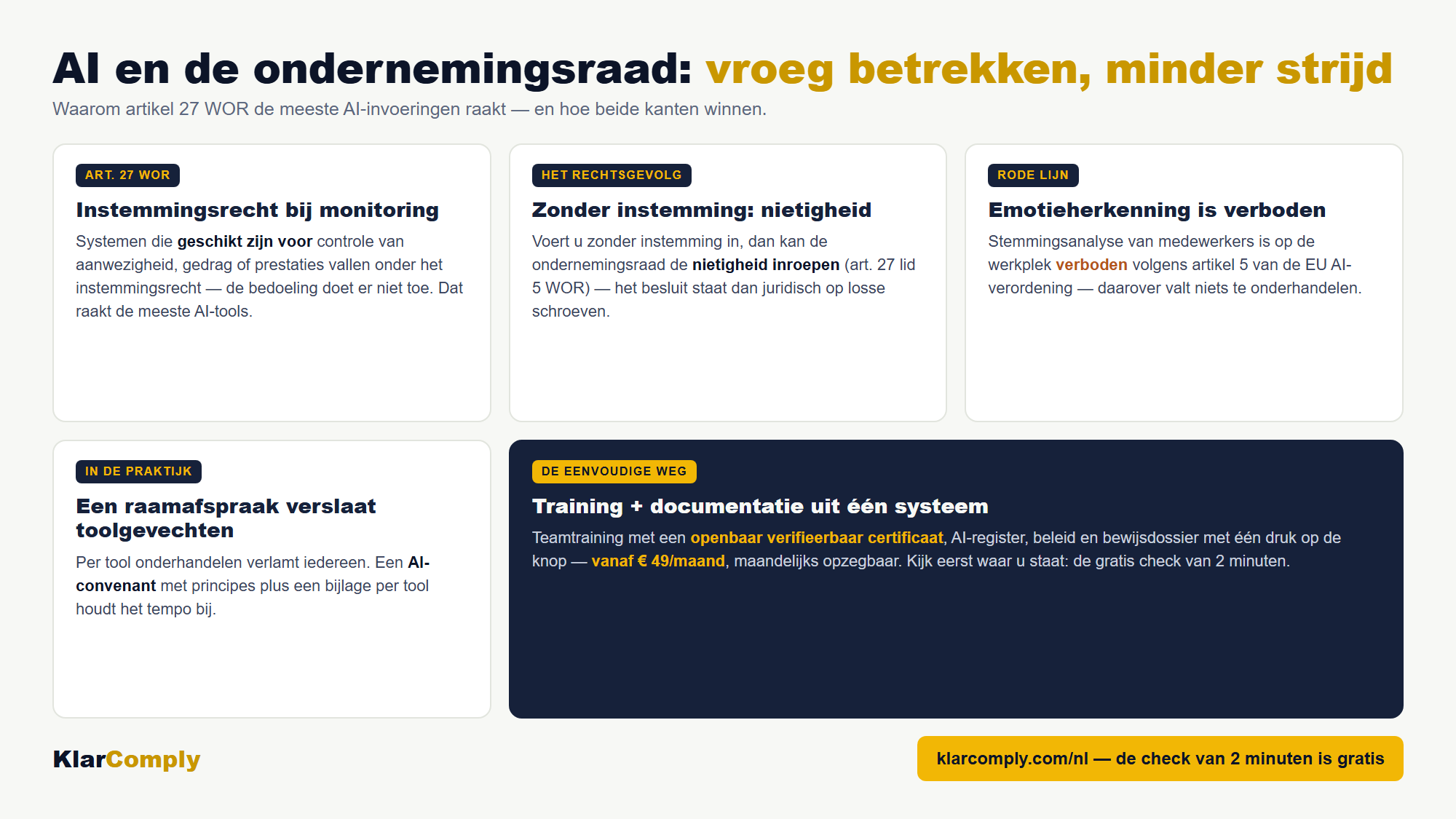 Infographic: AI en de ondernemingsraad: vroeg betrekken, minder strijd — Waarom artikel 27 WOR de meeste AI-invoeringen raakt — en hoe beide kanten winnen.
