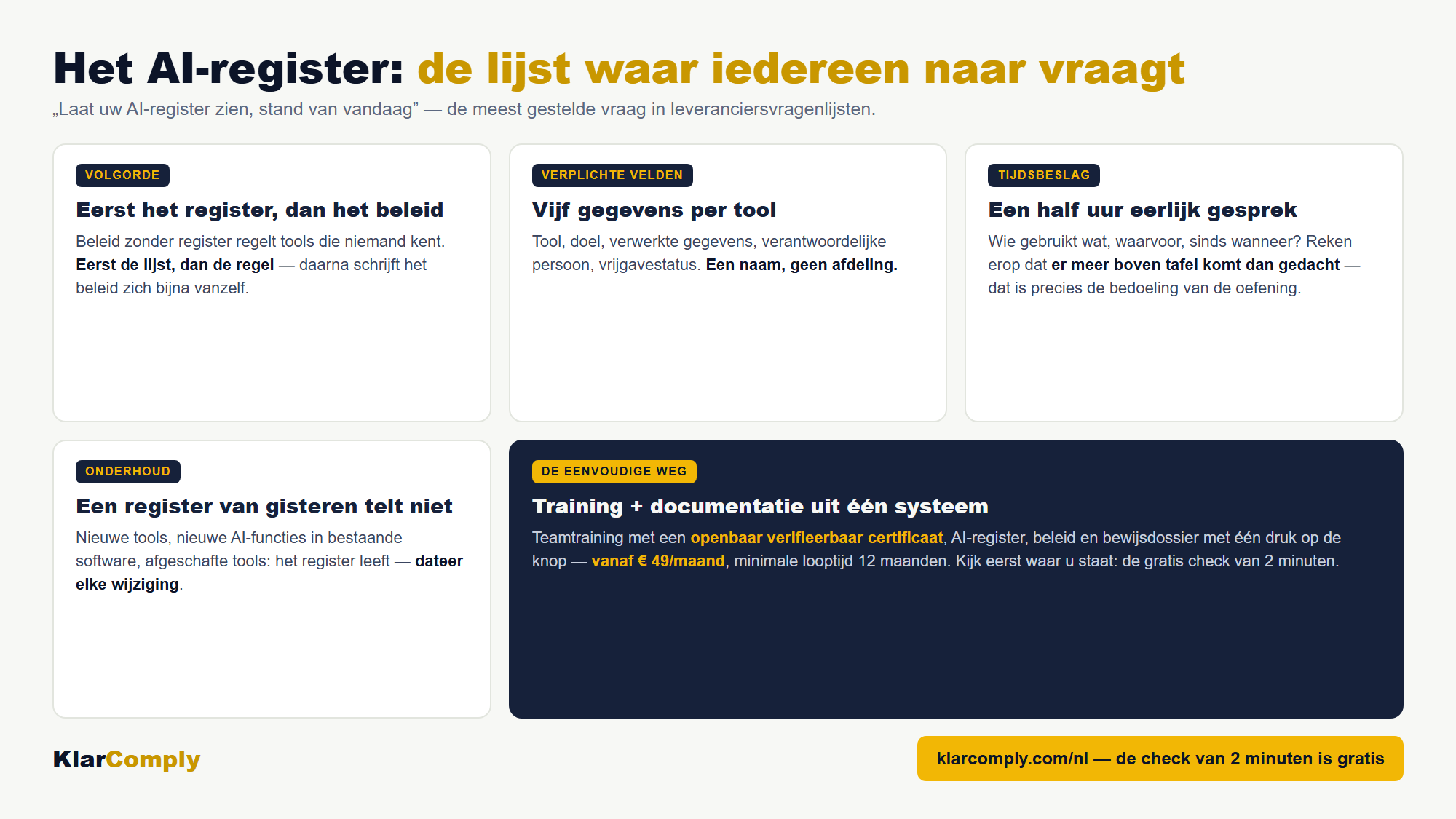 Infographic: Het AI-register: de lijst waar iedereen naar vraagt — „Laat uw AI-register zien, stand van vandaag” — de meest gestelde vraag in leveranciersvragenlijsten.