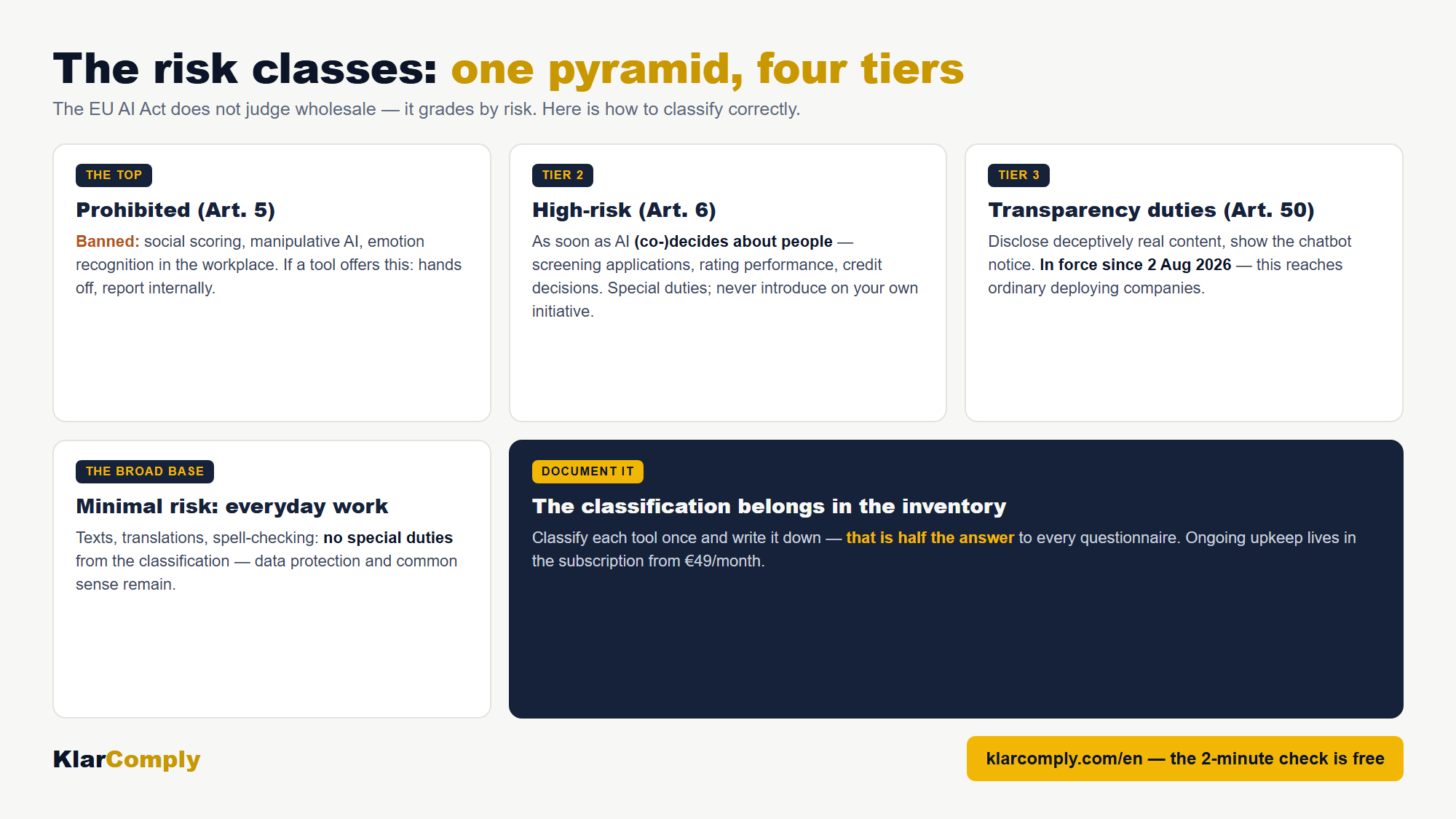 Infographic: The risk classes: one pyramid, four tiers — The EU AI Act does not judge wholesale — it grades by risk. Here is how to classify correctly.