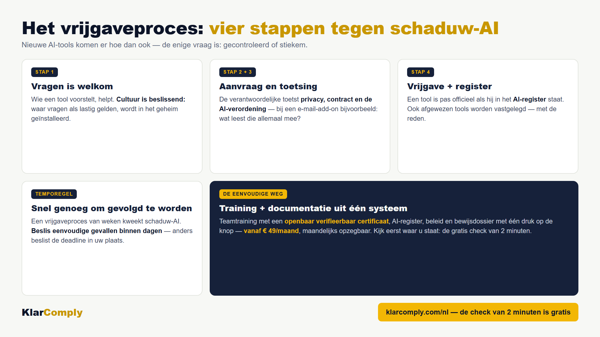 Infographic: Het vrijgaveproces: vier stappen tegen schaduw-AI — Nieuwe AI-tools komen er hoe dan ook — de enige vraag is: gecontroleerd of stiekem.