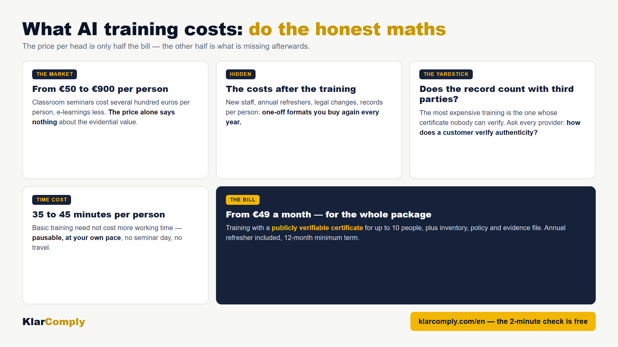 Infographic: What AI training costs: do the honest maths — The price per head is only half the bill — the other half is what is missing afterwards.
