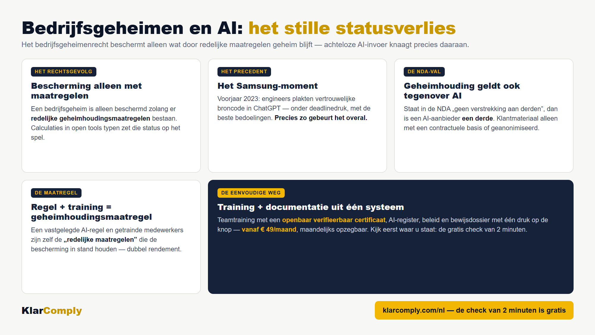 Infographic: Bedrijfsgeheimen en AI: het stille statusverlies — Het bedrijfsgeheimenrecht beschermt alleen wat door redelijke maatregelen geheim blijft — achteloze AI-invoer knaagt precies daaraan.
