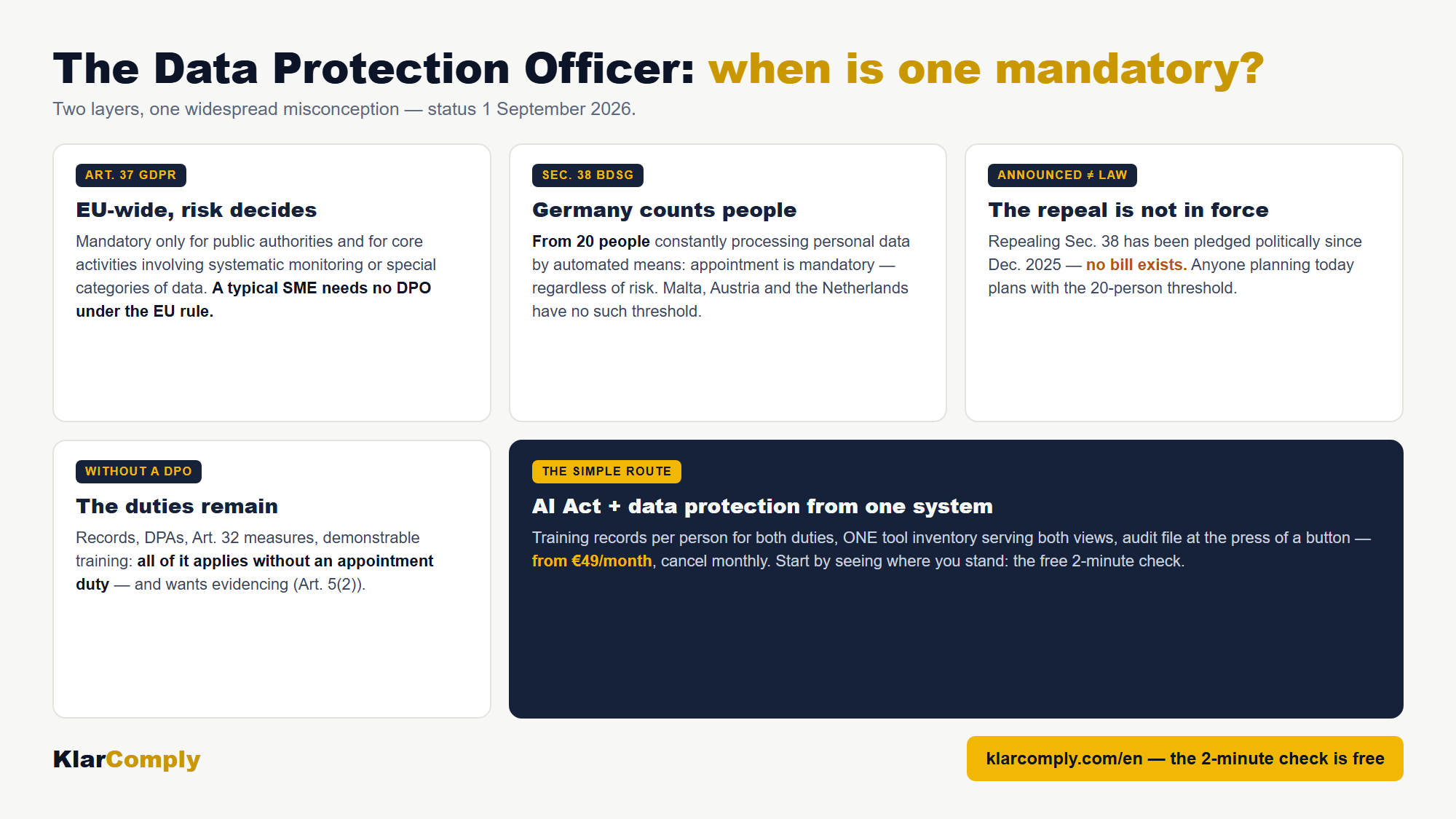 Infographic: The Data Protection Officer: when is one mandatory? — Two layers, one widespread misconception — status 1 September 2026.