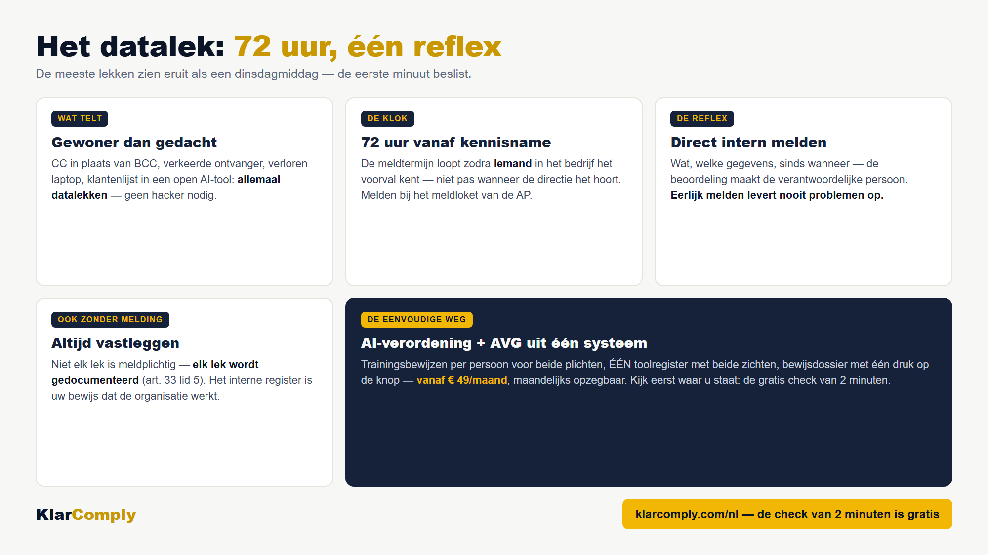 Infographic: Het datalek: 72 uur, één reflex — De meeste lekken zien eruit als een dinsdagmiddag — de eerste minuut beslist.