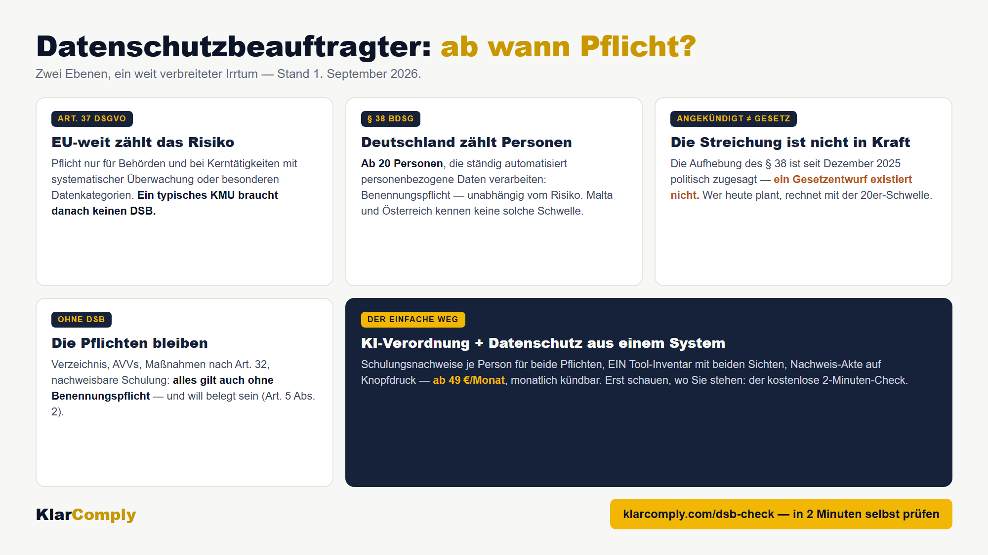 Infografik: Datenschutzbeauftragter: ab wann Pflicht? — Zwei Ebenen, ein weit verbreiteter Irrtum — Stand 1. September 2026.