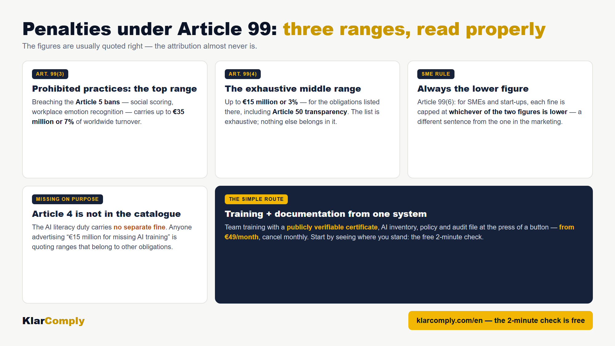 Infographic: Penalties under Article 99: three ranges, read properly — The figures are usually quoted right — the attribution almost never is.