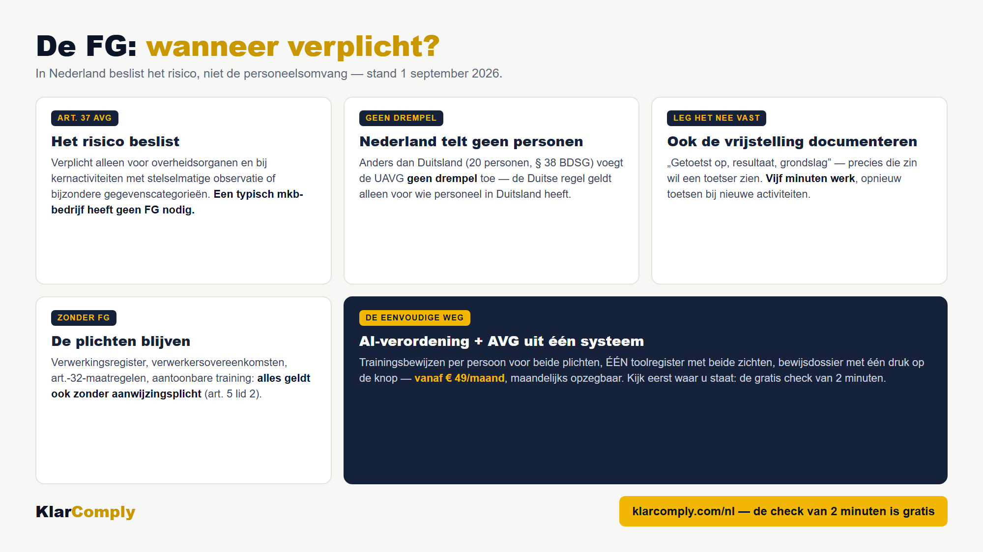 Infographic: De FG: wanneer verplicht? — In Nederland beslist het risico, niet de personeelsomvang — stand 1 september 2026.