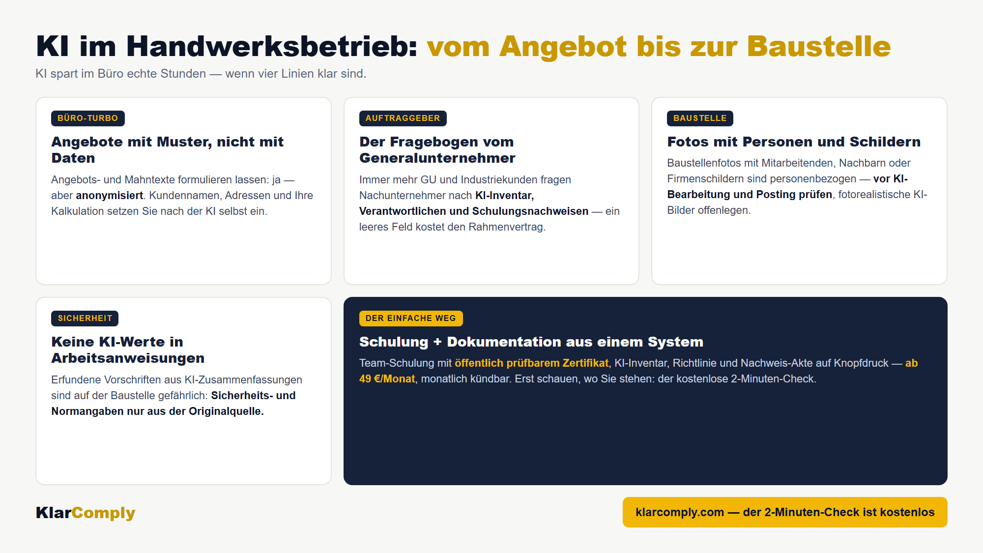 Infografik: KI im Handwerksbetrieb: vom Angebot bis zur Baustelle — KI spart im Büro echte Stunden — wenn vier Linien klar sind.