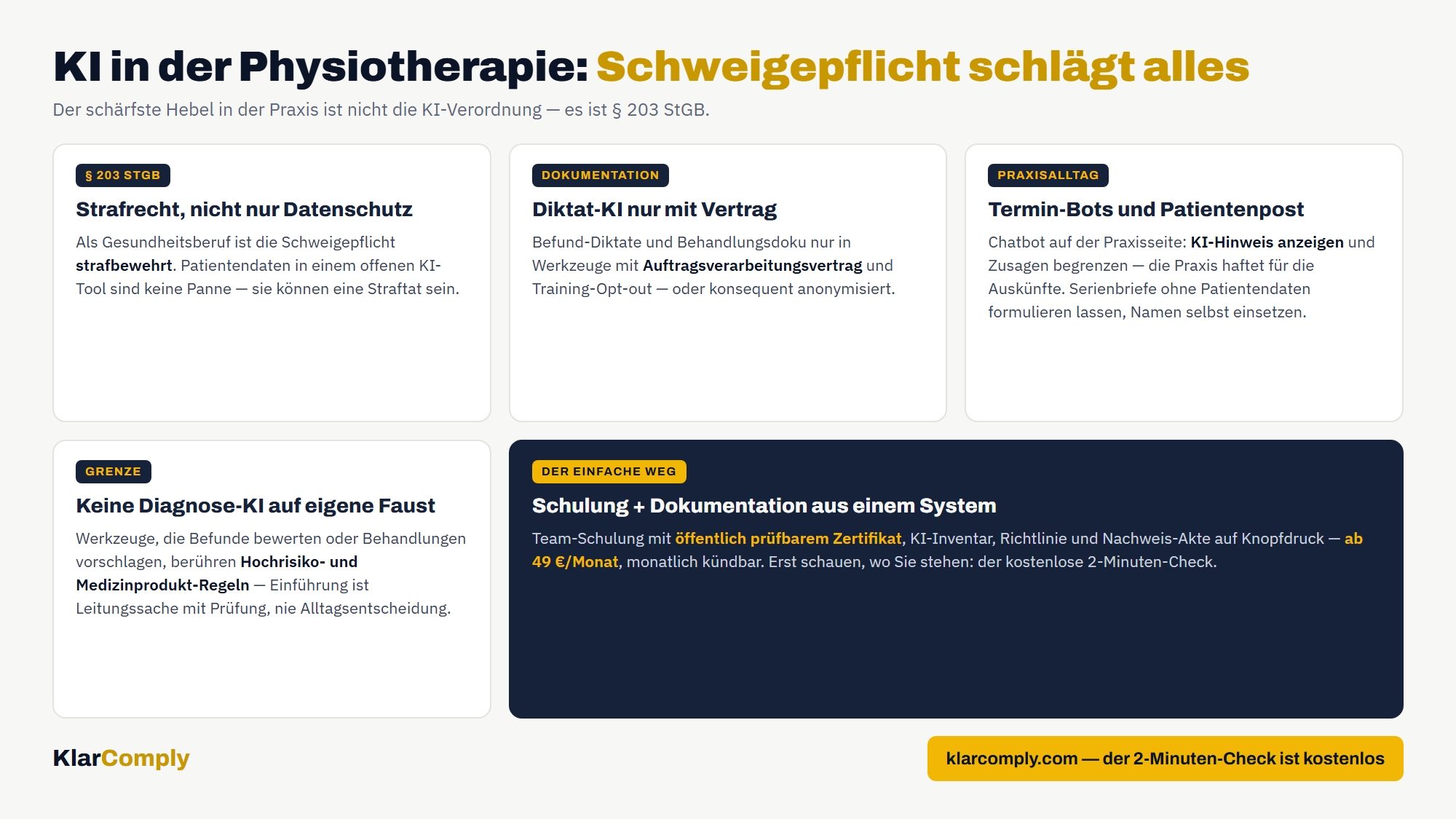 Infografik: KI in der Physiotherapie: Schweigepflicht schlägt alles — Der schärfste Hebel in der Praxis ist nicht die KI-Verordnung — es ist § 203 StGB.