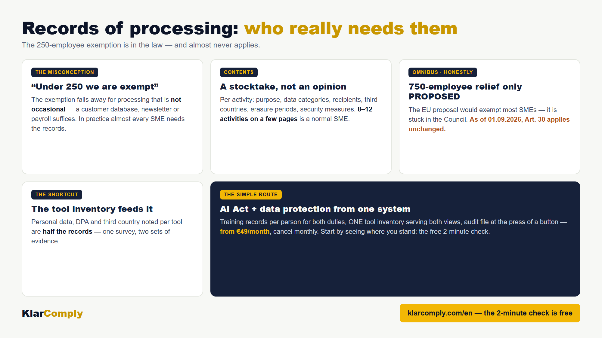 Infographic: Records of processing: who really needs them — The 250-employee exemption is in the law — and almost never applies.