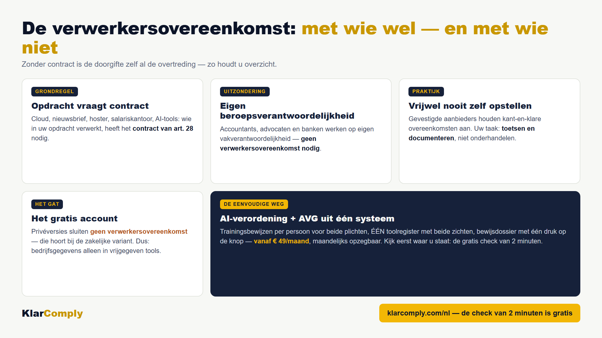 Infographic: De verwerkersovereenkomst: met wie wel — en met wie niet — Zonder contract is de doorgifte zelf al de overtreding — zo houdt u overzicht.