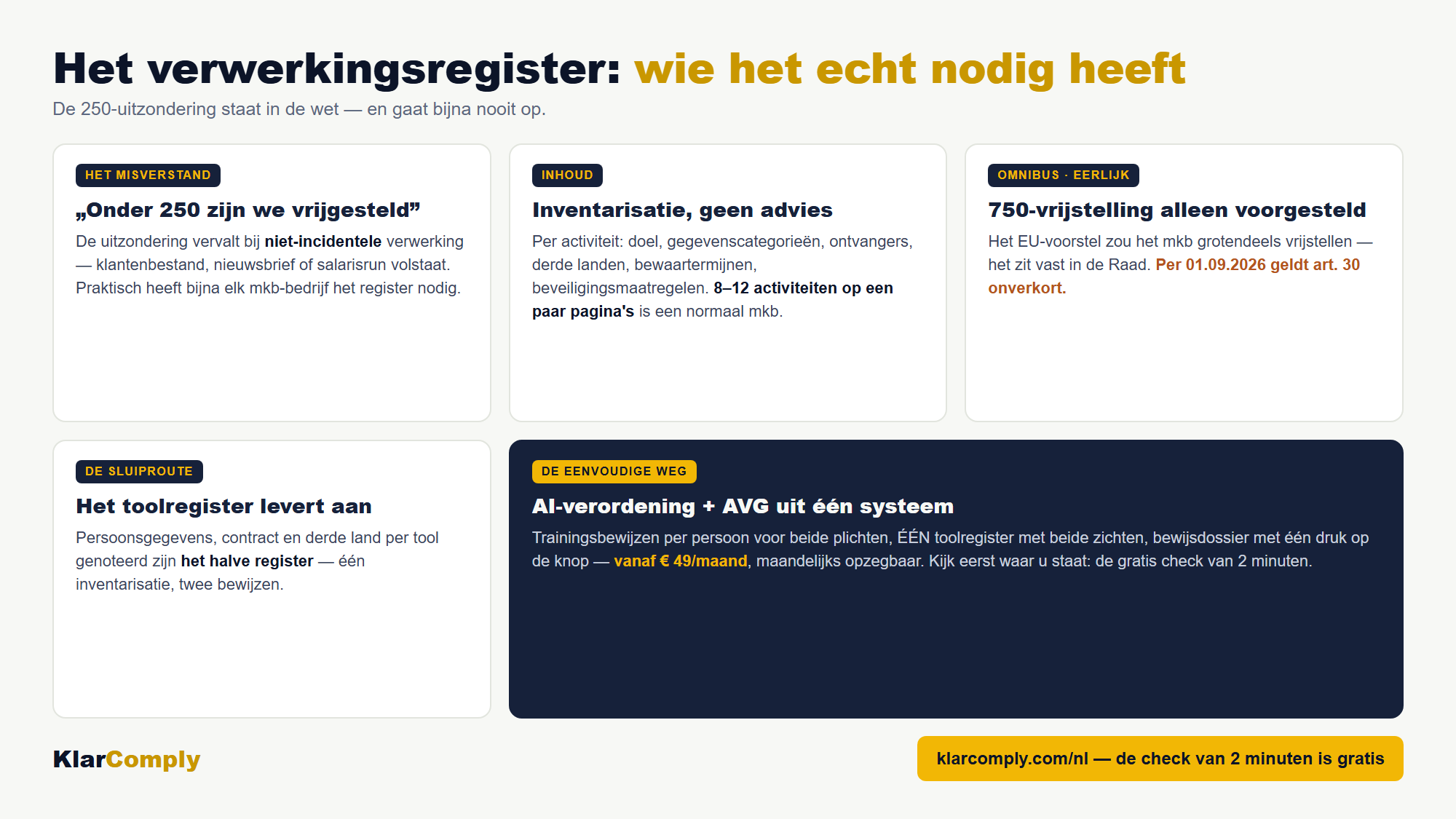 Infographic: Het verwerkingsregister: wie het echt nodig heeft — De 250-uitzondering staat in de wet — en gaat bijna nooit op.
